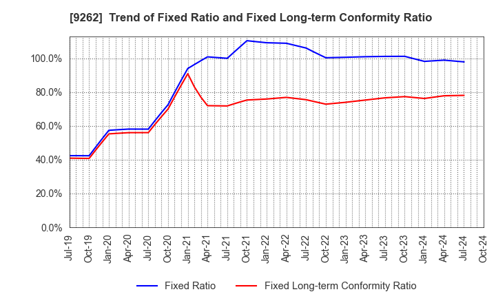 9262 SILVER LIFE CO.,LTD.: Trend of Fixed Ratio and Fixed Long-term Conformity Ratio