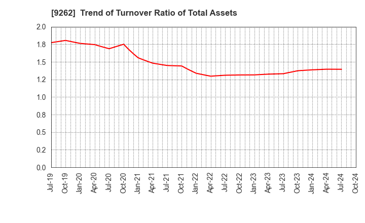 9262 SILVER LIFE CO.,LTD.: Trend of Turnover Ratio of Total Assets