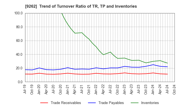 9262 SILVER LIFE CO.,LTD.: Trend of Turnover Ratio of TR, TP and Inventories