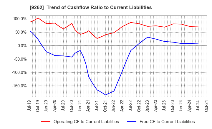 9262 SILVER LIFE CO.,LTD.: Trend of Cashflow Ratio to Current Liabilities