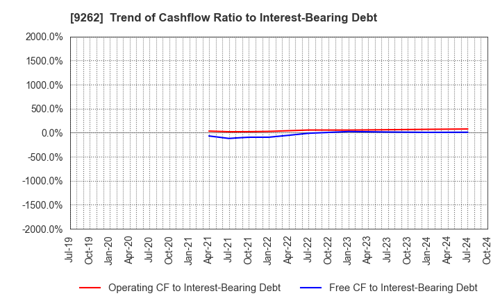 9262 SILVER LIFE CO.,LTD.: Trend of Cashflow Ratio to Interest-Bearing Debt