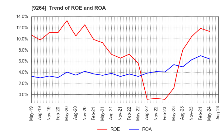 9264 Puequ Co.,LTD.: Trend of ROE and ROA
