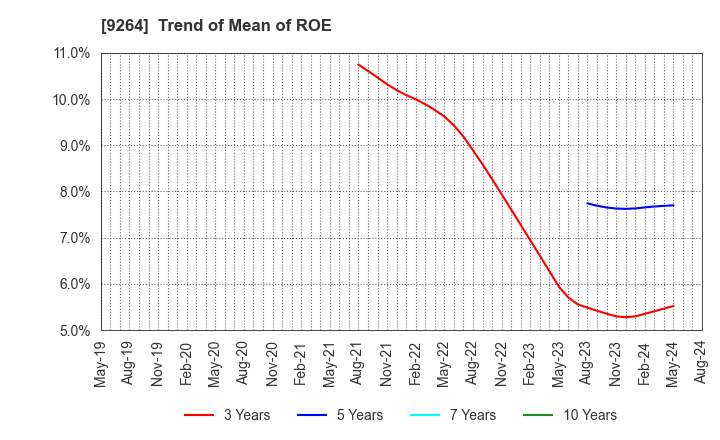 9264 Puequ Co.,LTD.: Trend of Mean of ROE