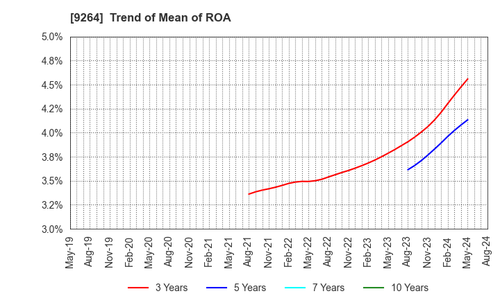 9264 Puequ Co.,LTD.: Trend of Mean of ROA