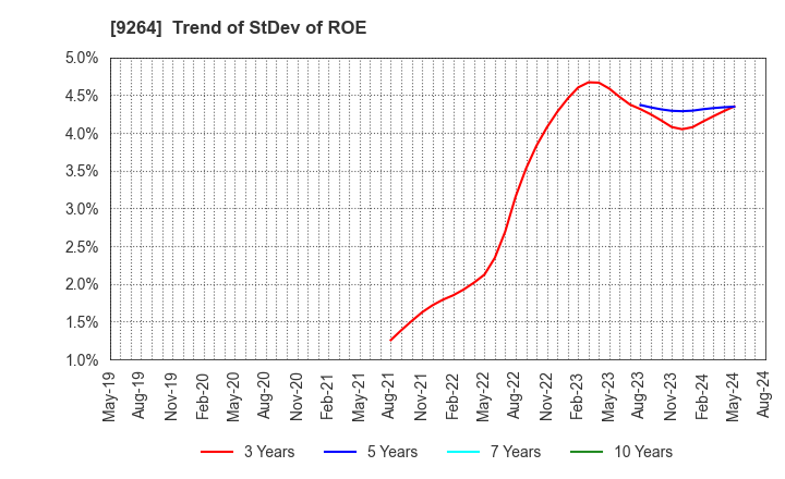 9264 Puequ Co.,LTD.: Trend of StDev of ROE