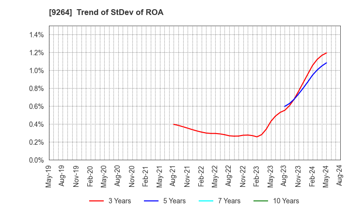 9264 Puequ Co.,LTD.: Trend of StDev of ROA