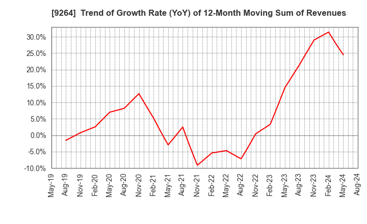 9264 Puequ Co.,LTD.: Trend of Growth Rate (YoY) of 12-Month Moving Sum of Revenues