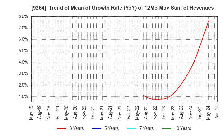 9264 Puequ Co.,LTD.: Trend of Mean of Growth Rate (YoY) of 12Mo Mov Sum of Revenues