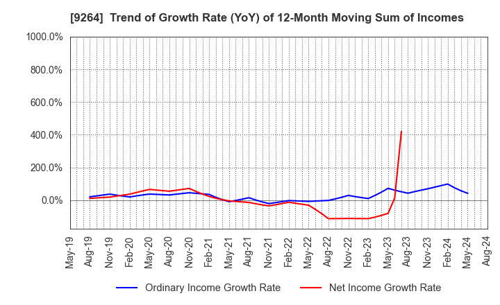 9264 Puequ Co.,LTD.: Trend of Growth Rate (YoY) of 12-Month Moving Sum of Incomes