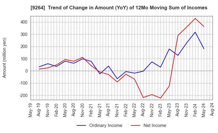 9264 Puequ Co.,LTD.: Trend of Change in Amount (YoY) of 12Mo Moving Sum of Incomes