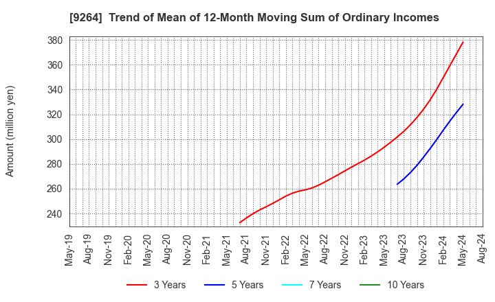 9264 Puequ Co.,LTD.: Trend of Mean of 12-Month Moving Sum of Ordinary Incomes