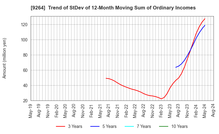 9264 Puequ Co.,LTD.: Trend of StDev of 12-Month Moving Sum of Ordinary Incomes