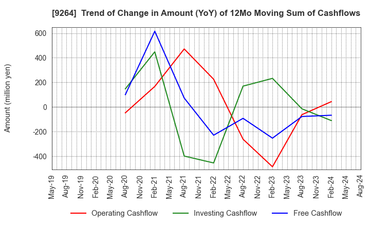 9264 Puequ Co.,LTD.: Trend of Change in Amount (YoY) of 12Mo Moving Sum of Cashflows
