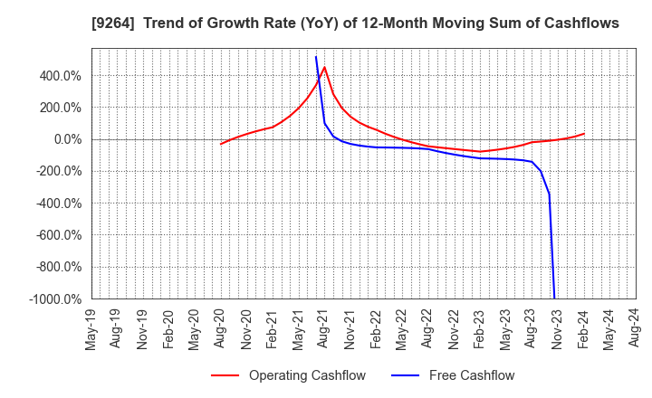 9264 Puequ Co.,LTD.: Trend of Growth Rate (YoY) of 12-Month Moving Sum of Cashflows