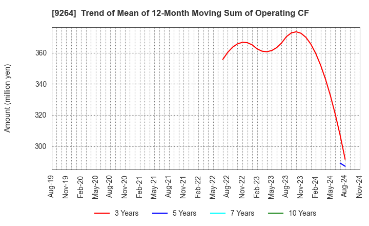 9264 Puequ Co.,LTD.: Trend of Mean of 12-Month Moving Sum of Operating CF