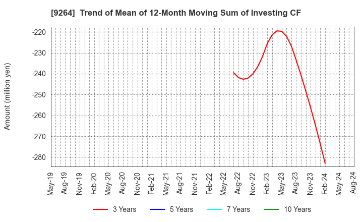 9264 Puequ Co.,LTD.: Trend of Mean of 12-Month Moving Sum of Investing CF