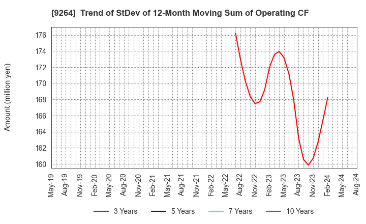 9264 Puequ Co.,LTD.: Trend of StDev of 12-Month Moving Sum of Operating CF