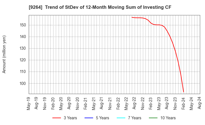 9264 Puequ Co.,LTD.: Trend of StDev of 12-Month Moving Sum of Investing CF
