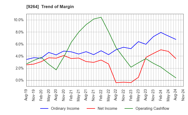 9264 Puequ Co.,LTD.: Trend of Margin