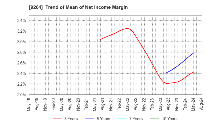 9264 Puequ Co.,LTD.: Trend of Mean of Net Income Margin