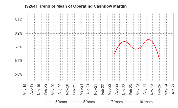 9264 Puequ Co.,LTD.: Trend of Mean of Operating Cashflow Margin