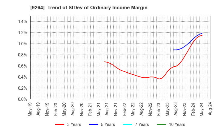 9264 Puequ Co.,LTD.: Trend of StDev of Ordinary Income Margin