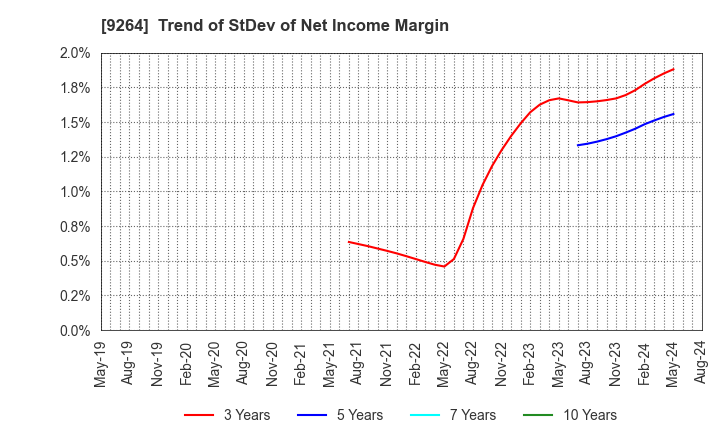 9264 Puequ Co.,LTD.: Trend of StDev of Net Income Margin