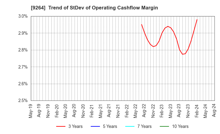 9264 Puequ Co.,LTD.: Trend of StDev of Operating Cashflow Margin