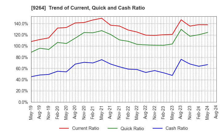 9264 Puequ Co.,LTD.: Trend of Current, Quick and Cash Ratio