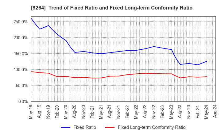 9264 Puequ Co.,LTD.: Trend of Fixed Ratio and Fixed Long-term Conformity Ratio