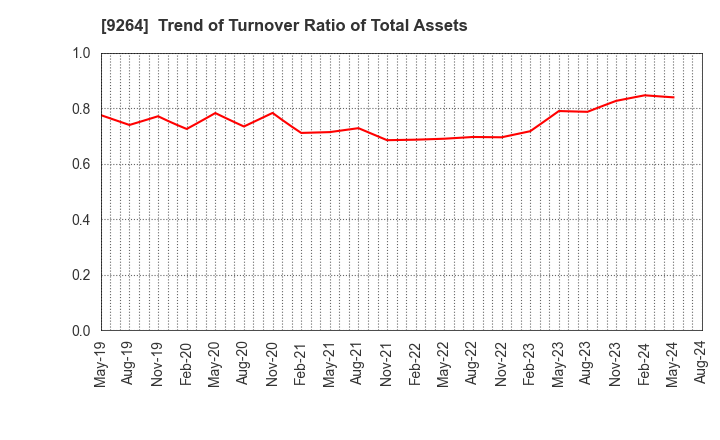 9264 Puequ Co.,LTD.: Trend of Turnover Ratio of Total Assets