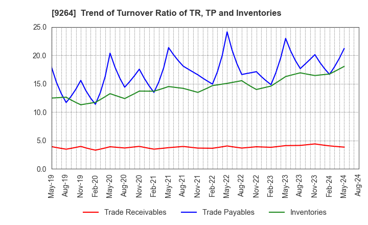 9264 Puequ Co.,LTD.: Trend of Turnover Ratio of TR, TP and Inventories