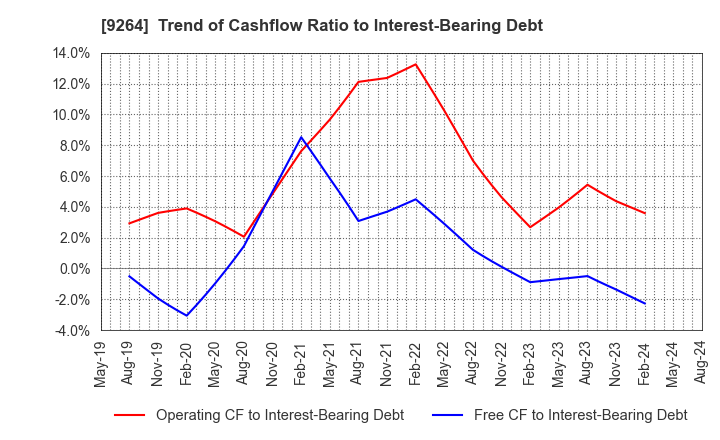 9264 Puequ Co.,LTD.: Trend of Cashflow Ratio to Interest-Bearing Debt