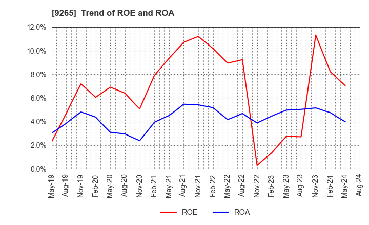 9265 YAMASHITA HEALTH CARE HOLDINGS,INC.: Trend of ROE and ROA