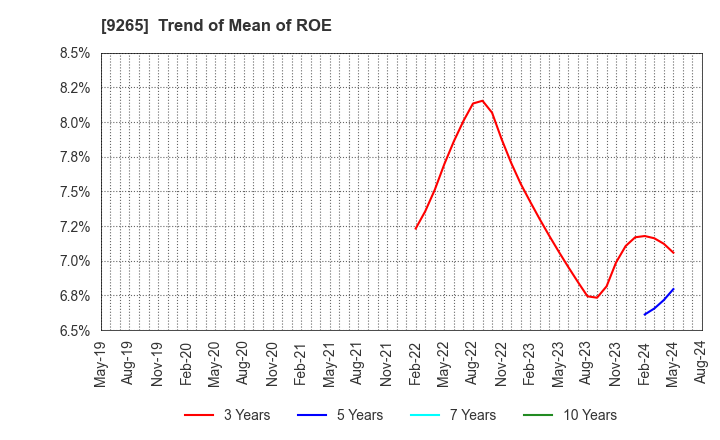 9265 YAMASHITA HEALTH CARE HOLDINGS,INC.: Trend of Mean of ROE