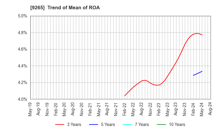9265 YAMASHITA HEALTH CARE HOLDINGS,INC.: Trend of Mean of ROA