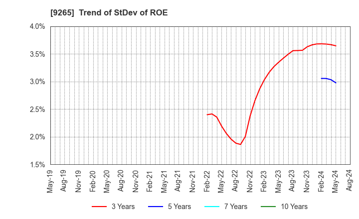 9265 YAMASHITA HEALTH CARE HOLDINGS,INC.: Trend of StDev of ROE