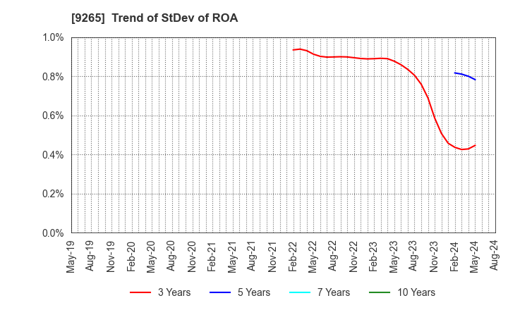 9265 YAMASHITA HEALTH CARE HOLDINGS,INC.: Trend of StDev of ROA