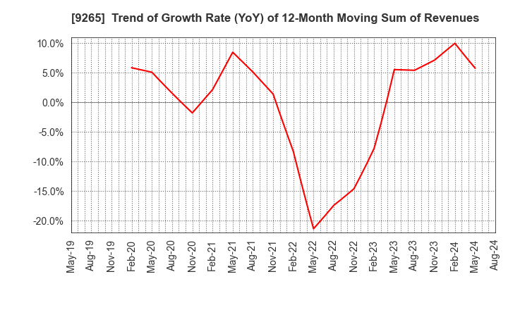 9265 YAMASHITA HEALTH CARE HOLDINGS,INC.: Trend of Growth Rate (YoY) of 12-Month Moving Sum of Revenues