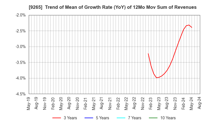 9265 YAMASHITA HEALTH CARE HOLDINGS,INC.: Trend of Mean of Growth Rate (YoY) of 12Mo Mov Sum of Revenues