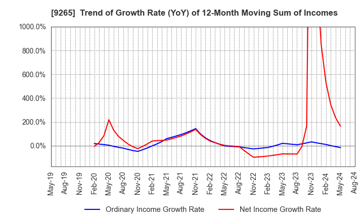 9265 YAMASHITA HEALTH CARE HOLDINGS,INC.: Trend of Growth Rate (YoY) of 12-Month Moving Sum of Incomes