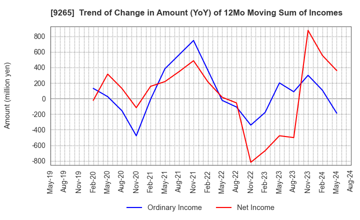 9265 YAMASHITA HEALTH CARE HOLDINGS,INC.: Trend of Change in Amount (YoY) of 12Mo Moving Sum of Incomes