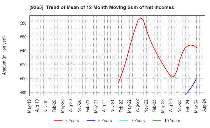 9265 YAMASHITA HEALTH CARE HOLDINGS,INC.: Trend of Mean of 12-Month Moving Sum of Net Incomes