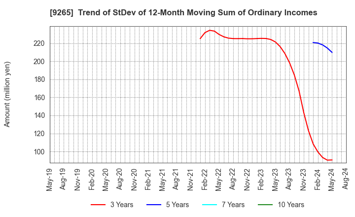 9265 YAMASHITA HEALTH CARE HOLDINGS,INC.: Trend of StDev of 12-Month Moving Sum of Ordinary Incomes