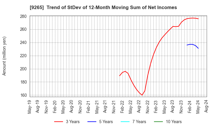 9265 YAMASHITA HEALTH CARE HOLDINGS,INC.: Trend of StDev of 12-Month Moving Sum of Net Incomes