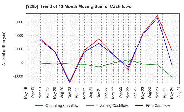 9265 YAMASHITA HEALTH CARE HOLDINGS,INC.: Trend of 12-Month Moving Sum of Cashflows