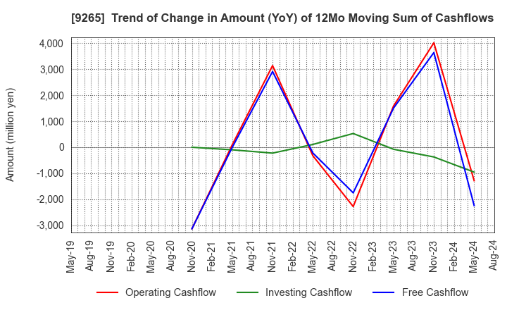 9265 YAMASHITA HEALTH CARE HOLDINGS,INC.: Trend of Change in Amount (YoY) of 12Mo Moving Sum of Cashflows