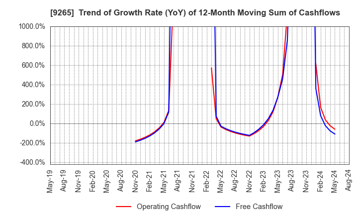 9265 YAMASHITA HEALTH CARE HOLDINGS,INC.: Trend of Growth Rate (YoY) of 12-Month Moving Sum of Cashflows