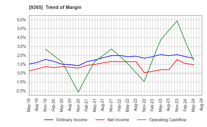 9265 YAMASHITA HEALTH CARE HOLDINGS,INC.: Trend of Margin