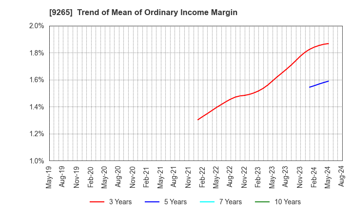 9265 YAMASHITA HEALTH CARE HOLDINGS,INC.: Trend of Mean of Ordinary Income Margin